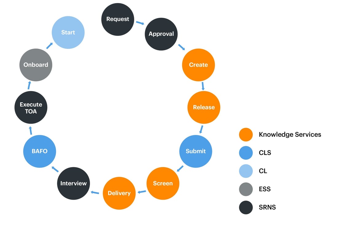 SRNS Process Wheel